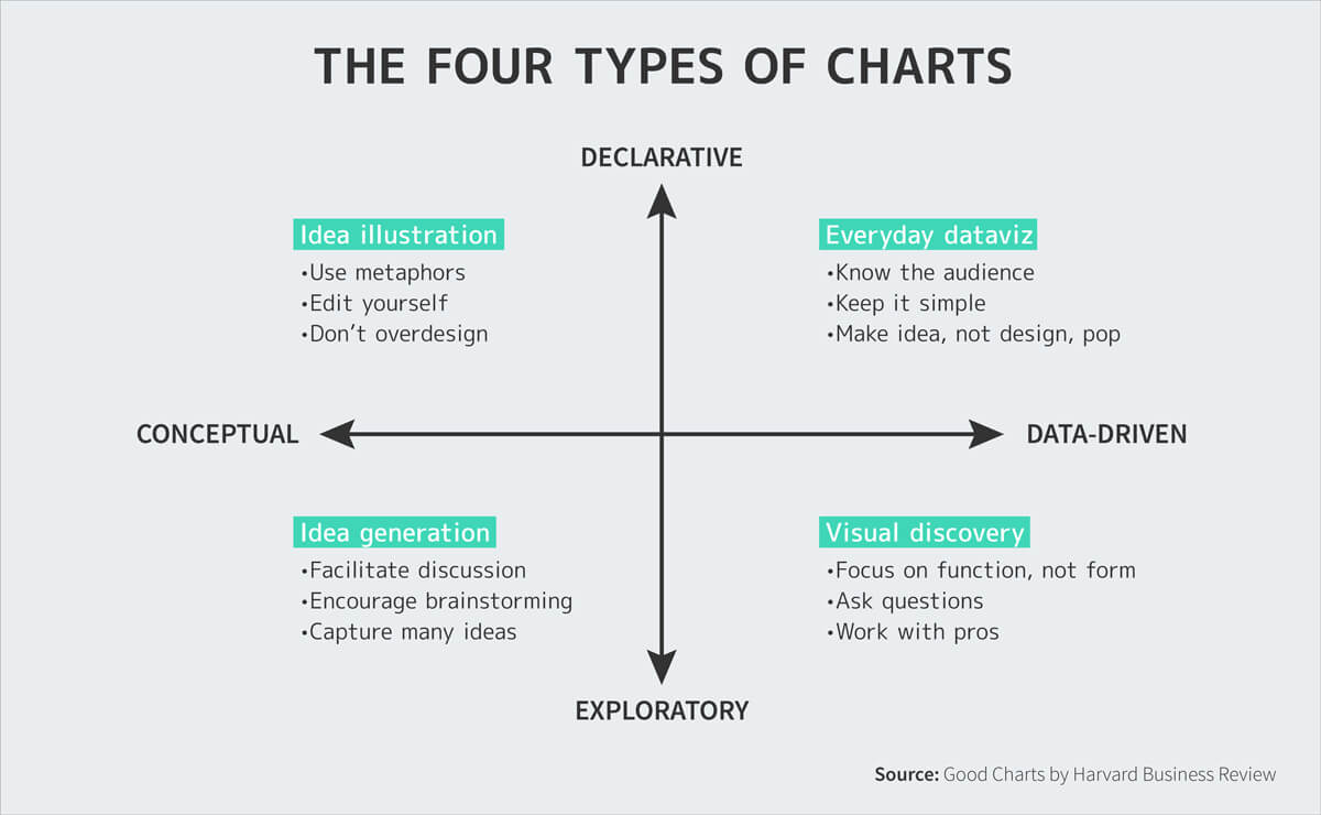 four types of charts1